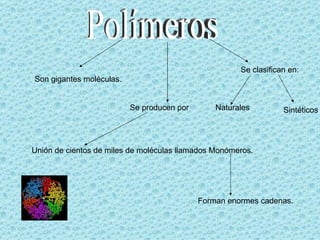 Polímeros Son gigantes moléculas. Se producen por Unión de cientos de miles de moléculas llamados Monómeros. Forman enormes cadenas. Se clasifican en: Naturales Sintéticos 
