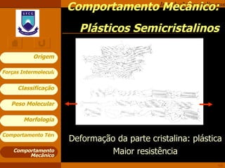 Comportamento Mecânico:  Plásticos Semicristalinos Comportamento Mecânico Deformação da parte cristalina: plástica Maior resistência 