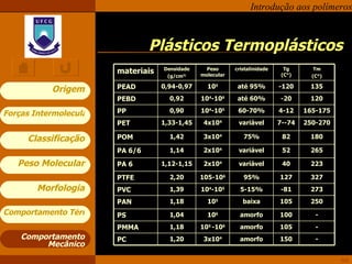 Plásticos Termoplásticos Comportamento Mecânico materiais Densidade (g/cm 3) Peso molecular cristalinidade Tg (C°) Tm (C°) PEAD 0,94-0,97 10 5 até 95% -120 135 PEBD 0,92 10 4 -10 6 até 60% -20 120 PP 0,90 10 4 -10 5 60-70% 4-12 165-175 PET 1,33-1,45 4x10 4 variável 7--74 250-270 POM 1,42 3x10 4 75% 82 180 PA 6/6 1,14 2x10 4 variável 52 265 PA 6 1,12-1,15 2x10 4 variável 40 223 PTFE 2,20 105-10 6 95% 127 327 PVC 1,39 10 4 -10 5 5-15% -81 273 PAN 1,18 10 5 baixa 105 250 PS 1,04 10 6 amorfo 100 - PMMA 1,18 10 5  -10 6 amorfo 105 - PC 1,20 3x10 4 amorfo 150 - 