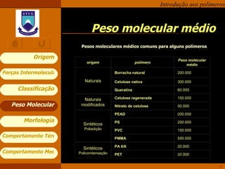Peso molecular médio Peso Molecular Pesos moleculares médios comuns para alguns polímeros origem polímero Peso molecular médio Naturais Borracha natural 200.000 Celulose nativa 300.000 Queratina 60.000 Naturais modificados Celulose regenerada 150.000 Nitrato de celulose 50.000 Sintéticos Poliadição PEAD 200.000 PS 200.000 PVC 100.000 PMMA 500.000 Sintéticos Policondensação PA 6/6 20.000 PET 20.000 