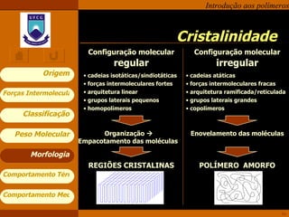Cristalinidade Morfologia Enovelamento das moléculas Configuração molecular  regular Configuração molecular  irregular POLÍMERO  AMORFO REGIÕES CRISTALINAS Organização    Empacotamento das moléculas  cadeias isotáticas/sindiotáticas forças intermoleculares fortes arquitetura linear grupos laterais pequenos homopolímeros cadeias atáticas forças intermoleculares fracas arquitetura ramificada/reticulada grupos laterais grandes copolímeros 