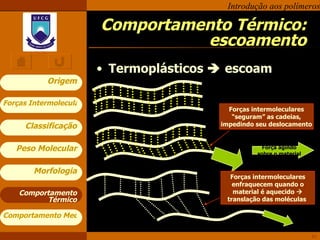 Comportamento Térmico: escoamento Termoplásticos    escoam Comportamento Térmico Forças intermoleculares “seguram” as cadeias, impedindo seu deslocamento  Forças intermoleculares enfraquecem quando o material é aquecido    translação das moléculas  Força agindo sobre o material 