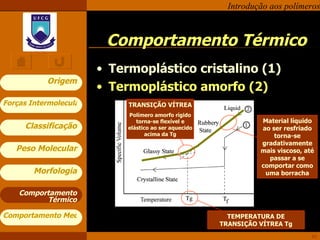 Comportamento Térmico Termoplástico cristalino (1) Termoplástico amorfo (2) Comportamento Térmico TEMPERATURA DE TRANSIÇÃO VÍTREA Tg TRANSIÇÃO VÍTREA Polímero amorfo rígido   torna-se   flexível e elástico ao ser aquecido acima da Tg Material líquido ao ser resfriado torna-se gradativamente mais viscoso, até passar a se comportar como uma borracha 
