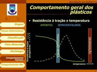 Comportamento geral dos plásticos  Resistência à tração x temperatura Comportamento Térmico temperatura Resistência à tração alongamento TRANSIÇÃO VÍTREA DEGRADAÇÃO AMORFOS SEMICRISTALINOS 