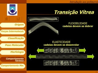 Transição Vítrea Comportamento Térmico FLEXIBILIDADE cadeias devem se dobrar ELASTICIDADE cadeias devem se desenrolar 