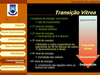 Transição Vítrea Comportamento Térmico Ausência de energia: zero kelvin não há movimentos 1º nível de energia:  vibração atômica 2º nível de energia: movimentos de 5-6 átomos 3º nível de energia: Rotações e saltos cooperativos de segmentos de 40-50 átomos da cadeia    desenrolamento e flexão 4º nível de energia: translação das cadeias 5º nível de energia: rompimento das ligações entre os átomos da cadeia   aquecimento Transição vítrea Escoamento Degradação 