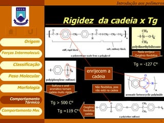 Rigidez  da cadeia x Tg Comportamento Térmico enrijecem a cadeia Nada enrijece Oxigênio flexibiliza Tg = -127 C° Sulfona e anel aromático tornam cadeia muito rígida Tg > 500 C° Oxigênio flexibiliza cadeia Tg =119 C° Não flexibiliza, pois não está na cadeia 