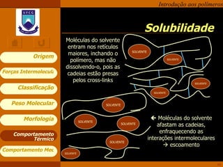 Solubilidade Comportamento Térmico    Moléculas do solvente afastam as cadeias, enfraquecendo as interações intermoleculares    escoamento Moléculas do solvente entram nos retículos maiores, inchando o polímero, mas não dissolvendo-o, pois as cadeias estão presas pelos cross-links SOLVENTE SOLVENTE SOLVENTE SOLVENTE SOLVENTE SOLVENTE SOLVENTE SOLVENTE SOLVENTE 