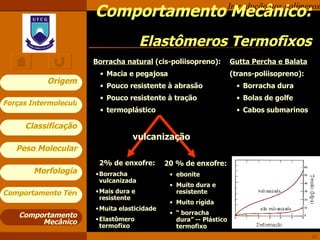 Comportamento Mecânico:  Elastômeros Termofixos Comportamento Mecânico Borracha natural  (cis-poliisopreno): Macia e pegajosa Pouco resistente à abrasão Pouco resistente à tração termoplástico 2% de enxofre: Borracha vulcanizada Mais dura e resistente Muita elasticidade Elastômero termofixo 20 % de enxofre: ebonite Muito dura e resistente Muito rígida “  borracha dura” --  Plástico termofixo vulcanização Gutta Percha e Balata (trans-poliisopreno): Borracha dura Bolas de golfe Cabos submarinos 