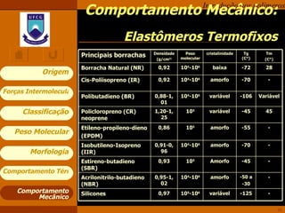 Comportamento Mecânico:  Elastômeros Termofixos Comportamento Mecânico Principais borrachas Densidade (g/cm 3) Peso molecular cristalinidade Tg (C°) Tm (C°) Borracha Natural (NR) 0,92 10 5 -10 6 baixa -72 28 Cis-Poliisopreno (IR) 0,92 10 4 -10 6 amorfo -70 - Polibutadieno (BR) 0,88-1,01 10 4 -10 6 variável -106 Variável Policloropreno (CR) neoprene 1,20-1,25 10 5 variável -45 45 Etileno-propileno-dieno (EPDM) 0,86 10 5 amorfo -55 - Isobutileno-Isopreno (IIR) 0,91-0,96 10 4 -10 6 amorfo -70 - Estireno-butadieno (SBR) 0,93 10 5 Amorfo -45 - Acrilonitrilo-butadieno (NBR) 0,95-1,02 10 4 -10 6 amorfo -50 a -30 - Silicones 0,97 10 5 -10 6 variável -125 - 