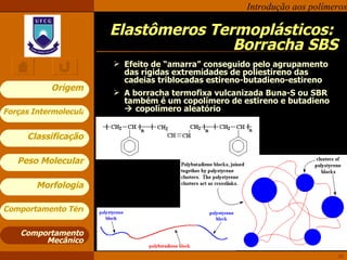 Elastômeros Termoplásticos:  Borracha SBS Comportamento Mecânico Efeito de “amarra” conseguido pelo agrupamento das rígidas extremidades de poliestireno das cadeias triblocadas estireno-butadieno-estireno A borracha termofixa vulcanizada Buna-S ou SBR também é um copolímero de estireno e butadieno    copolímero aleatório 