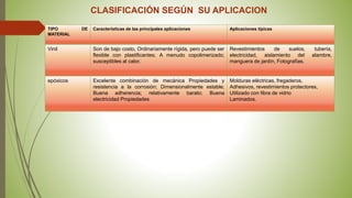 CLASIFICACIÓN SEGÚN SU APLICACION
TIPO DE
MATERIAL
Características de las principales aplicaciones Aplicaciones típicas
Vinil Son de bajo costo, Ordinariamente rígida, pero puede ser
flexible con plastificantes; A menudo copolimerizado;
susceptibles al calor.
Revestimientos de suelos, tubería,
electricidad, aislamiento del alambre,
manguera de jardín, Fotografías.
epóxicos Excelente combinación de mecánica Propiedades y
resistencia a la corrosión; Dimensionalmente estable;
Buena adherencia; relativamente barato; Buena
electricidad Propiedades
Molduras eléctricas, fregaderos,
Adhesivos, revestimientos protectores,
Utilizado con fibra de vidrio
Laminados.
 