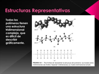 Todos los
polímeros tienen
una estructura
tridimensional
compleja, que
es difícil de
describir
gráficamente.
 