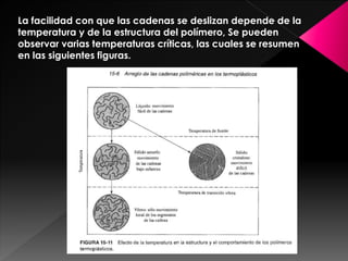 La facilidad con que las cadenas se deslizan depende de la
temperatura y de la estructura del polímero, Se pueden
observar varias temperaturas críticas, las cuales se resumen
en las siguientes figuras.
 