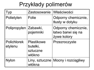 Przykłady polimerów Przezroczyste  Plastikowe butelki, sztuczne włókno  Polichlorek etylenu  Mocny i rozciągliwy  Liny, sztuczne włókna  Nylon  Odporny chemicznie, łatwo barwi się na żywe kolory  Zabawki, pojemniki  Polipropylen  Odporny chemicznie, tłusty w dotyku  Folie Polietylen Właściwości Zastosowanie Typ 