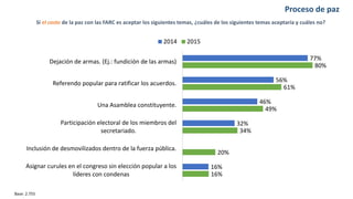 Proceso de paz
Si el costo de la paz con las FARC es aceptar los siguientes temas, ¿cuáles de los siguientes temas aceptaría y cuáles no?
16%
20%
34%
49%
61%
80%
16%
32%
46%
56%
77%
Asignar curules en el congreso sin elección popular a los
líderes con condenas
Inclusión de desmovilizados dentro de la fuerza pública.
Participación electoral de los miembros del
secretariado.
Una Asamblea constituyente.
Referendo popular para ratificar los acuerdos.
Dejación de armas. (Ej.: fundición de las armas)
2014 2015
Base: 2.755
 