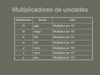 Multiplicadores de unidades valor Se lee Multiplicador Multiplica por 10 -9 nano n Multiplica por 10 -12 pico p Multiplica por 10 -6 micro μ Multiplica por 10 -3 mili m Multiplica por 10 3 Kilo K Multiplica por 10 6 mega M Multiplica por 10 9 giga G 