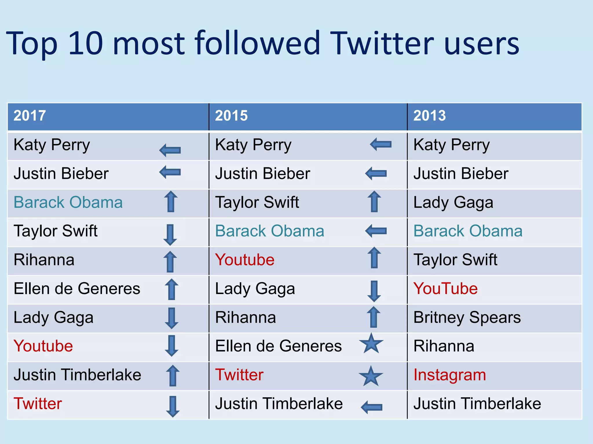 Top 10 most followed Twitter users
2017 2015 2013
Katy Perry Katy Perry Katy Perry
Justin Bieber Justin Bieber Justin Bieber
Barack Obama Taylor Swift Lady Gaga
Taylor Swift Barack Obama Barack Obama
Rihanna Youtube Taylor Swift
Ellen de Generes Lady Gaga YouTube
Lady Gaga Rihanna Britney Spears
Youtube Ellen de Generes Rihanna
Justin Timberlake Twitter Instagram
Twitter Justin Timberlake Justin Timberlake
 