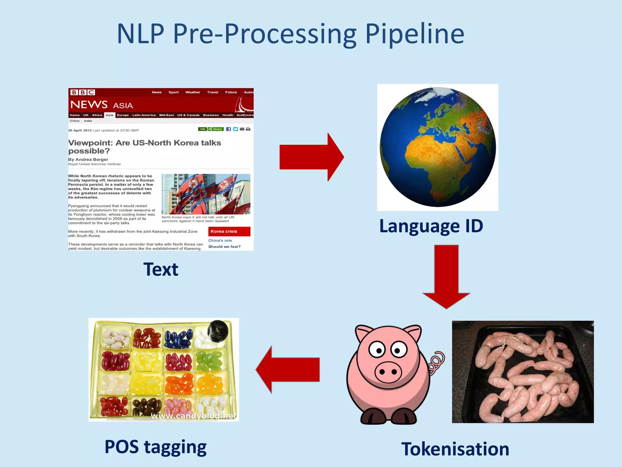 NLP Pre-Processing Pipeline
Language ID
TokenisationPOS tagging
Text
 