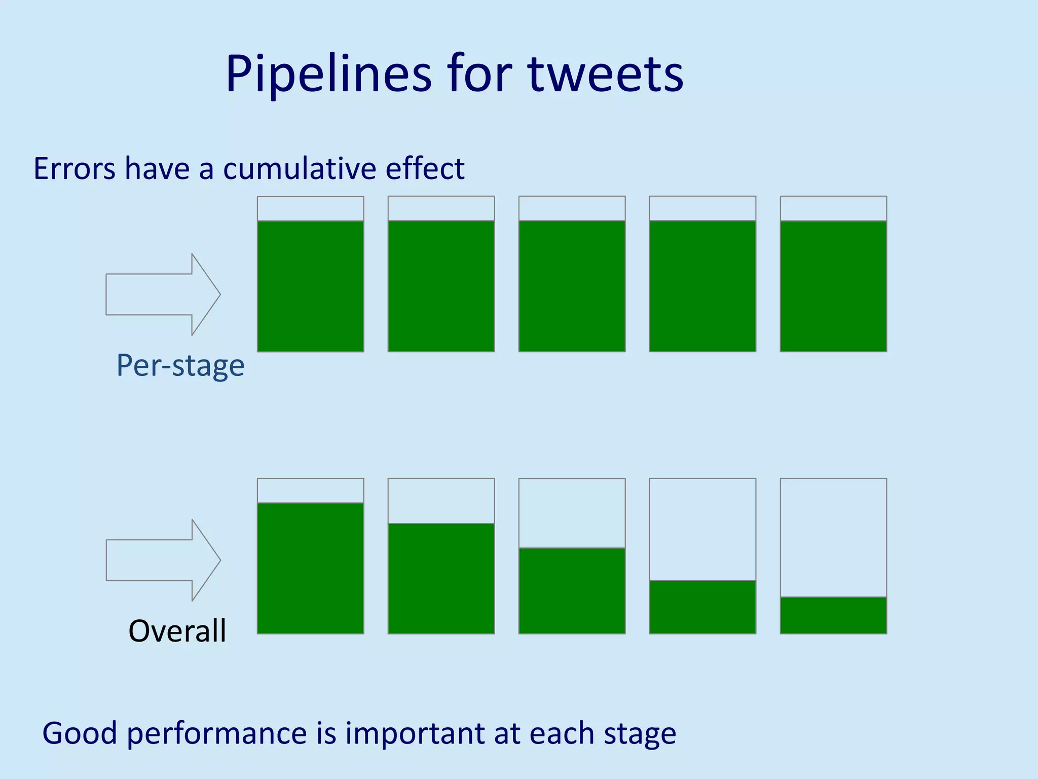Pipelines for tweets
Errors have a cumulative effect
Good performance is important at each stage
Per-stage
Overall
 