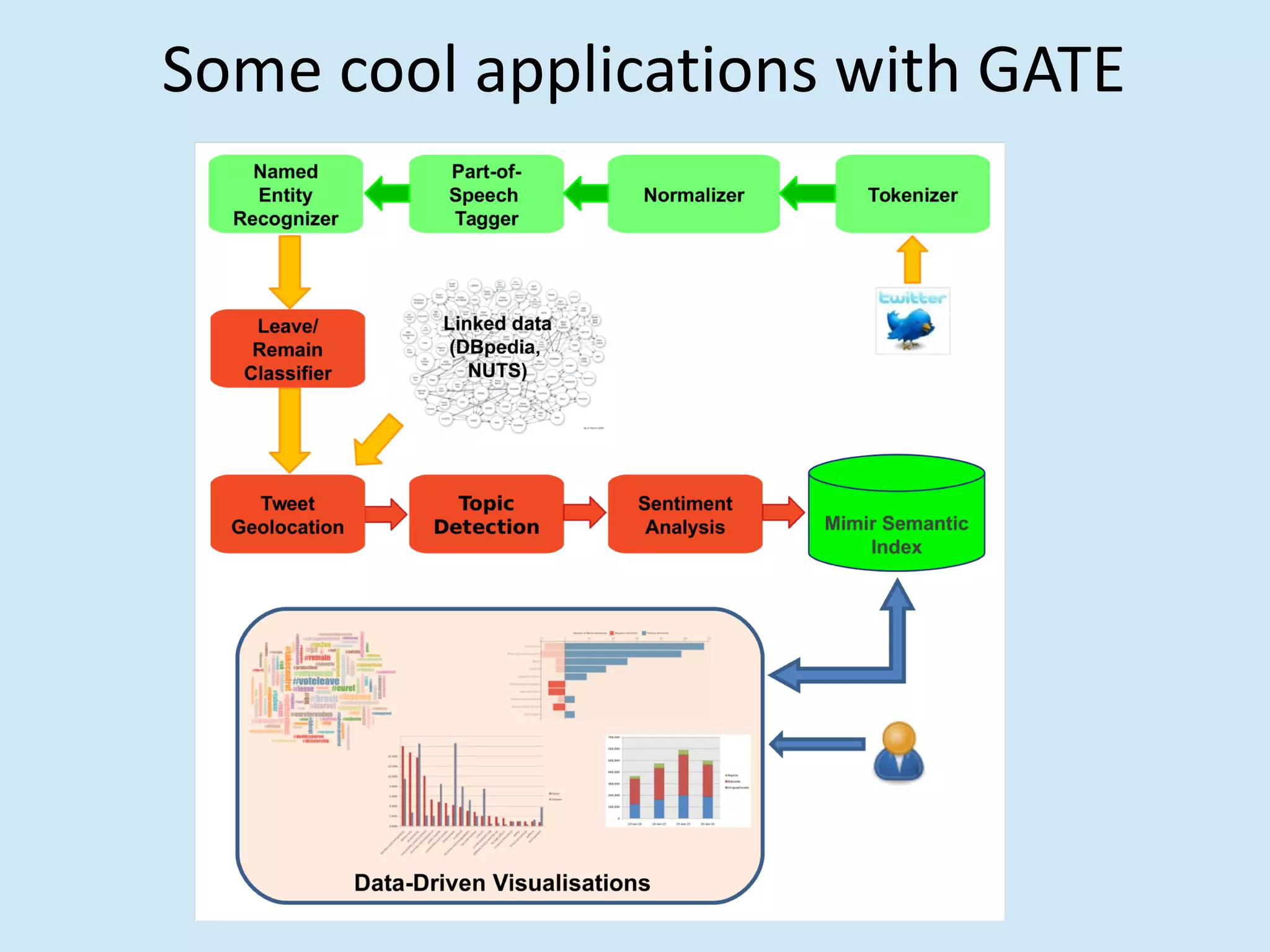 Some cool applications with GATE
 