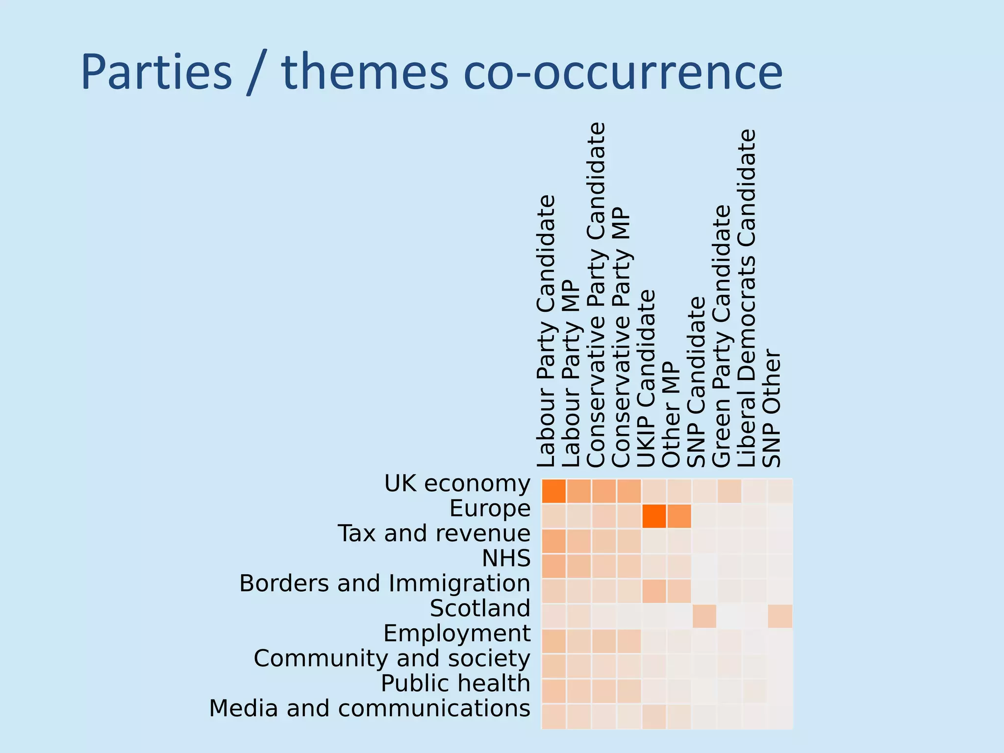 Parties / themes co-occurrence
UK economy
Europe
Tax and revenue
NHS
Borders and Immigration
Scotland
Employment
Community and society
Public health
Media and communications
LabourPartyCandidate
LabourPartyMP
ConservativePartyCandidate
ConservativePartyMP
UKIPCandidate
OtherMP
SNPCandidate
GreenPartyCandidate
LiberalDemocratsCandidate
SNPOther
 