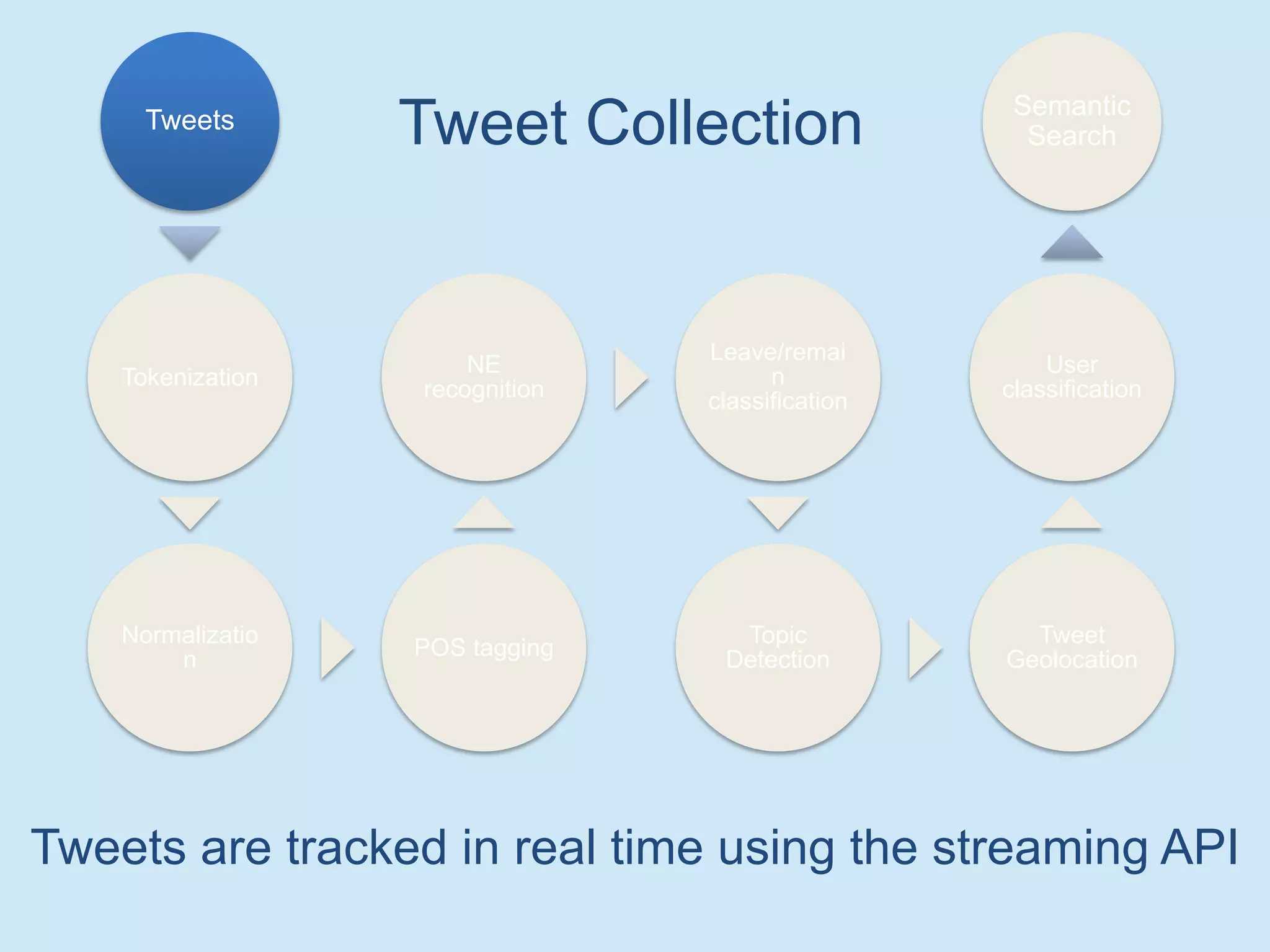 Tweets
Tokenization
Normalizatio
n POS tagging
NE
recognition
Leave/remai
n
classification
Topic
Detection
Tweet
Geolocation
User
classification
Semantic
Search
Tweets are tracked in real time using the streaming API
Tweet Collection
 