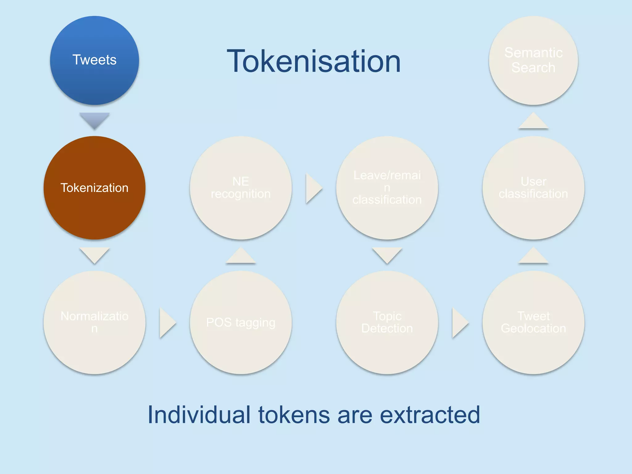 Tweets
Tokenization
Normalizatio
n POS tagging
NE
recognition
Leave/remai
n
classification
Topic
Detection
Tweet
Geolocation
User
classification
Semantic
Search
Individual tokens are extracted
Tokenisation
 