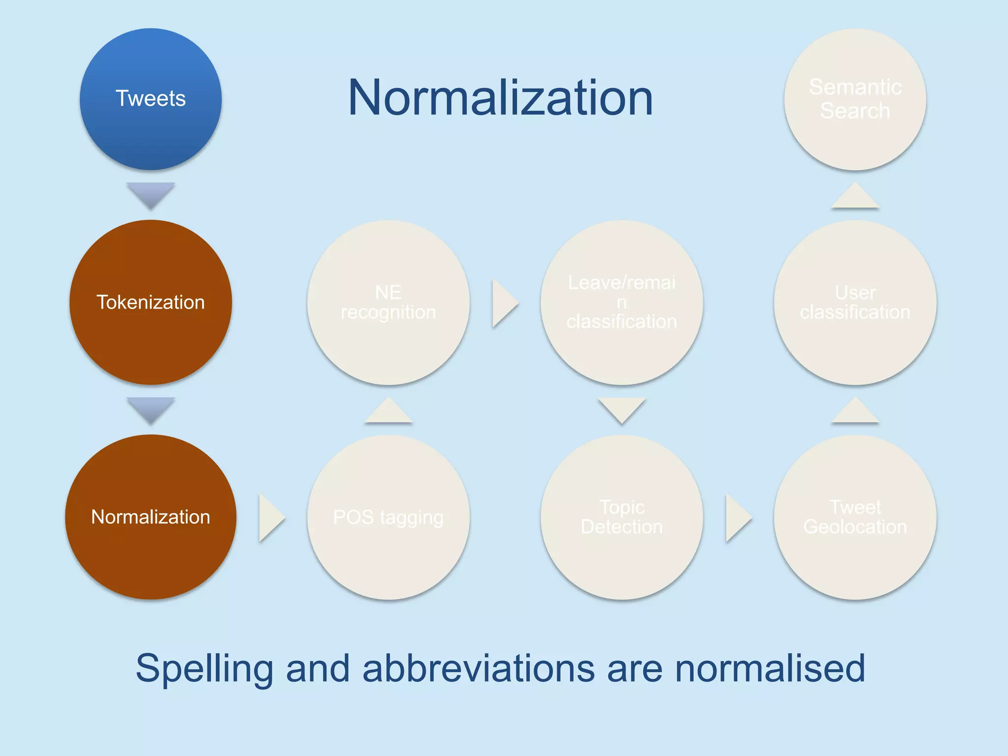 Tweets
Tokenization
Normalization POS tagging
NE
recognition
Leave/remai
n
classification
Topic
Detection
Tweet
Geolocation
User
classification
Semantic
Search
Spelling and abbreviations are normalised
Normalization
 