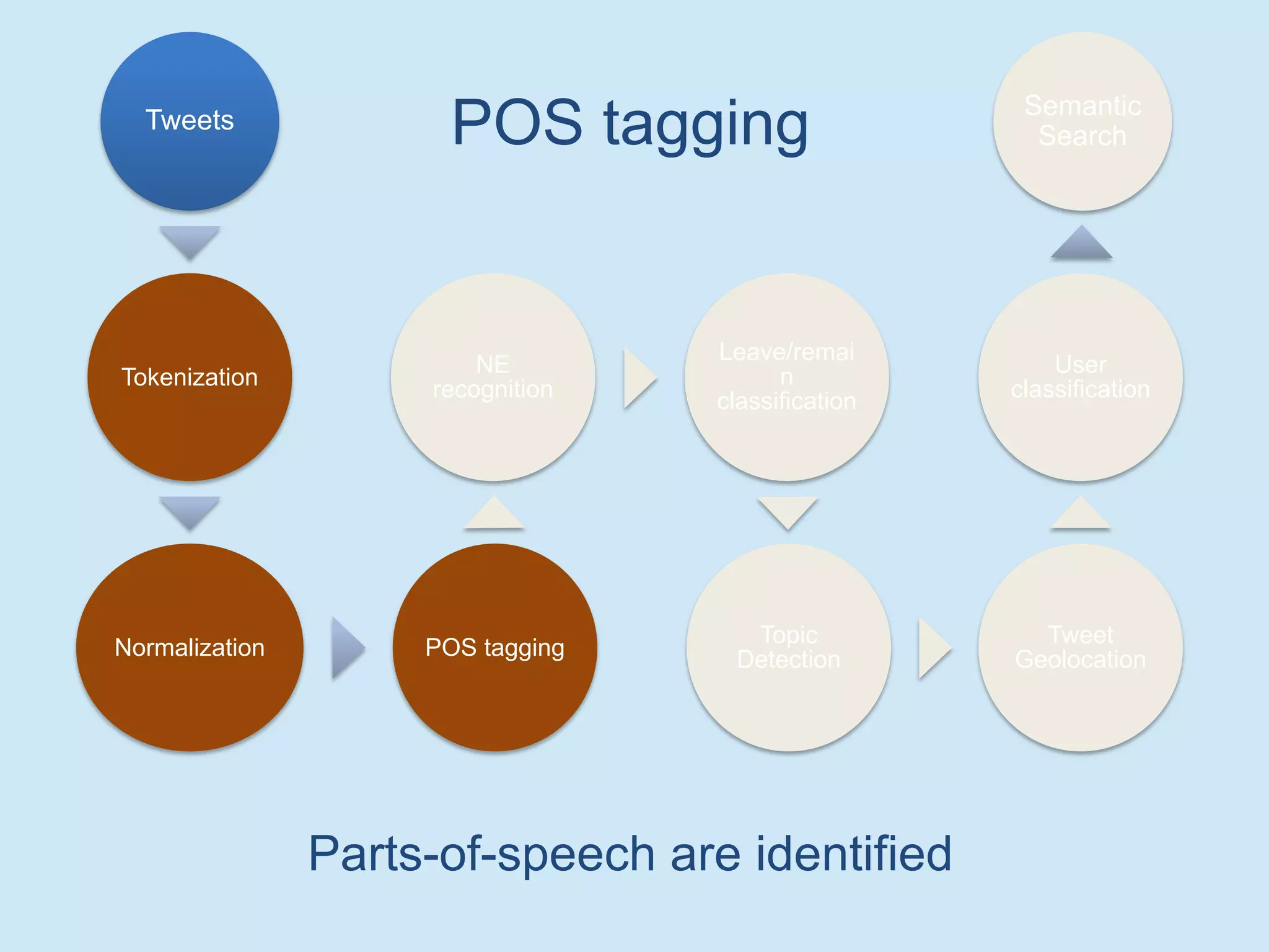 Tweets
Tokenization
Normalization POS tagging
NE
recognition
Leave/remai
n
classification
Topic
Detection
Tweet
Geolocation
User
classification
Semantic
Search
Parts-of-speech are identified
POS tagging
 