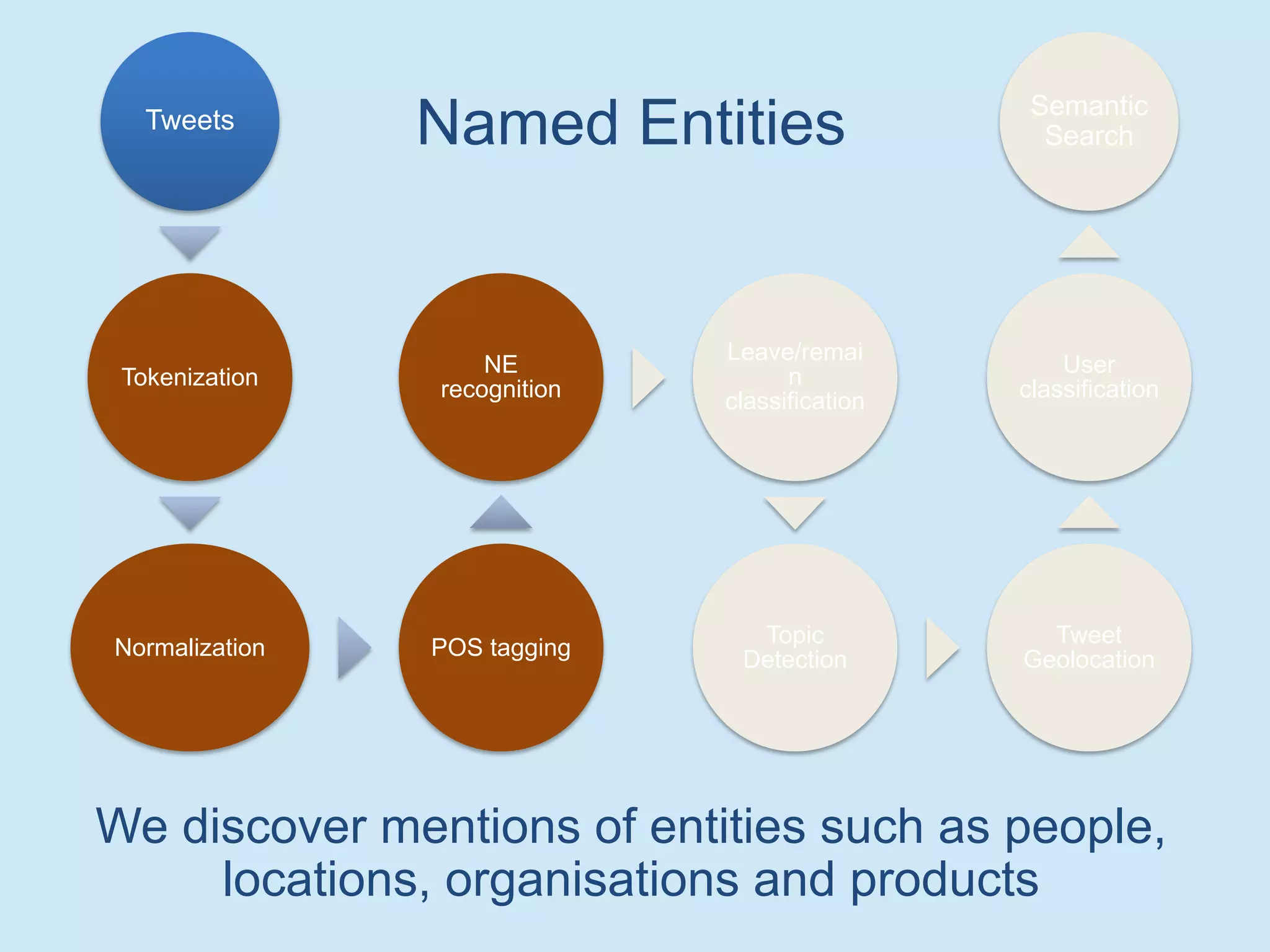 Tweets
Tokenization
Normalization POS tagging
NE
recognition
Leave/remai
n
classification
Topic
Detection
Tweet
Geolocation
User
classification
Semantic
Search
We discover mentions of entities such as people,
locations, organisations and products
Named Entities
 