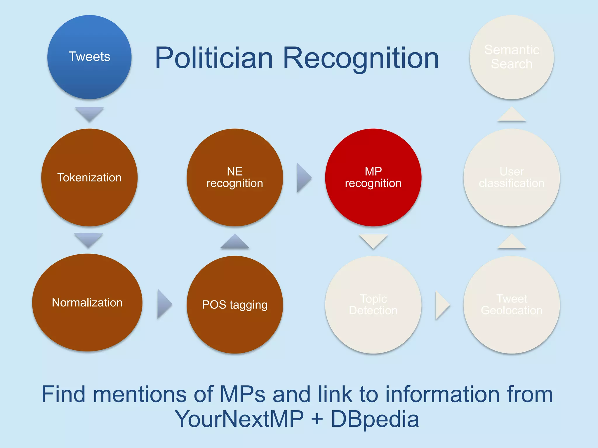 Tweets
Tokenization
Normalization POS tagging
NE
recognition
MP
recognition
Topic
Detection
Tweet
Geolocation
User
classification
Semantic
Search
Find mentions of MPs and link to information from
YourNextMP + DBpedia
Politician Recognition
 
