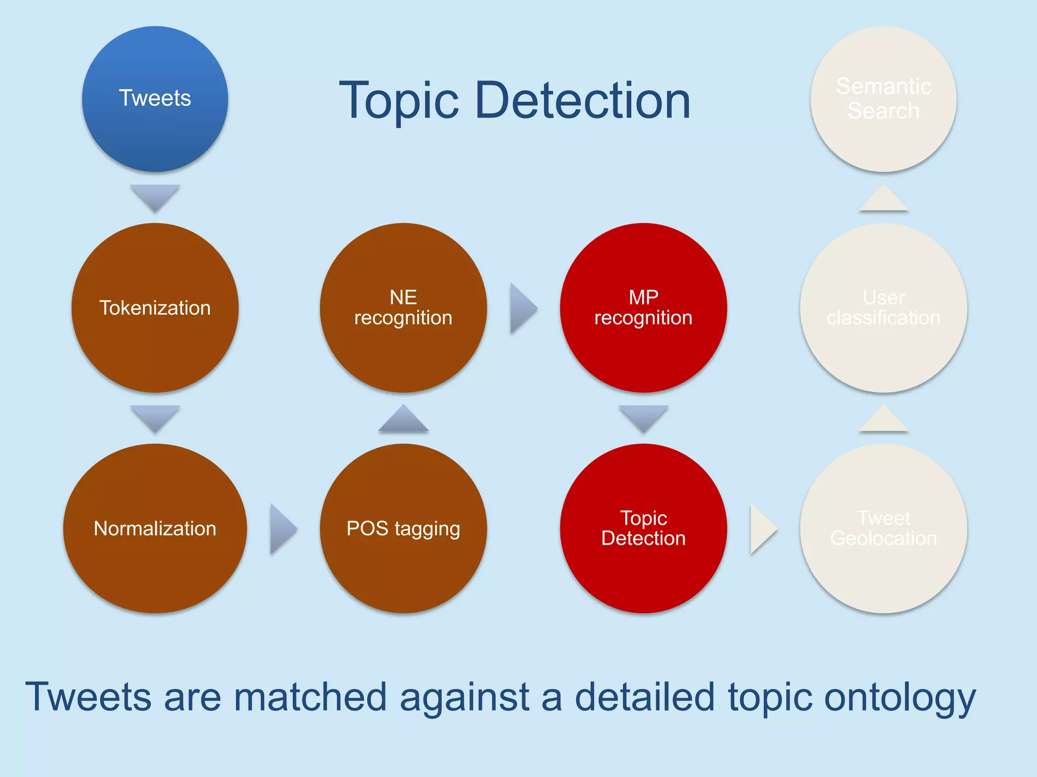 Tweets
Tokenization
Normalization POS tagging
NE
recognition
MP
recognition
Topic
Detection
Tweet
Geolocation
User
classification
Semantic
Search
Tweets are matched against a detailed topic ontology
Topic Detection
 