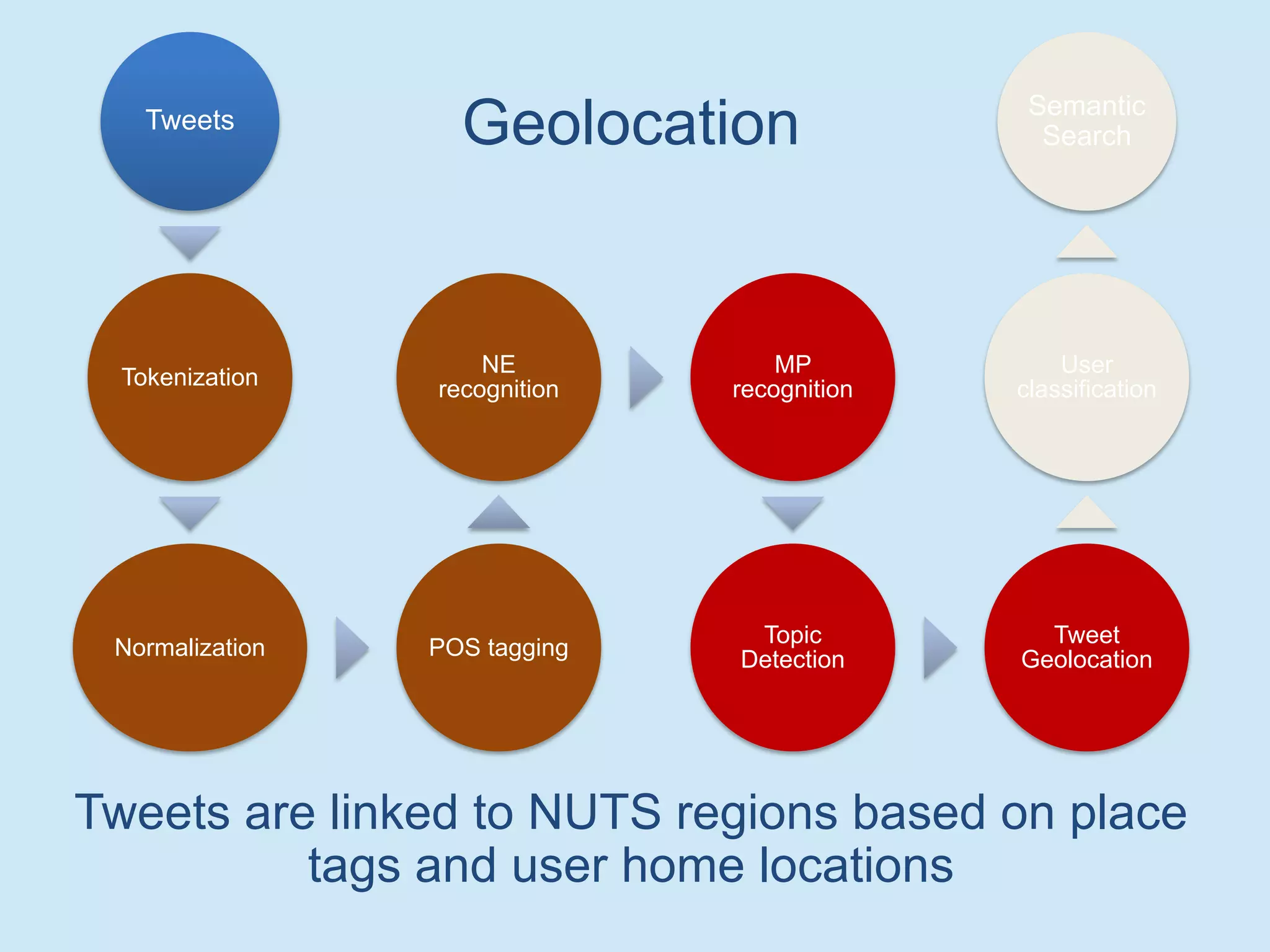 Tweets
Tokenization
Normalization POS tagging
NE
recognition
MP
recognition
Topic
Detection
Tweet
Geolocation
User
classification
Semantic
Search
Tweets are linked to NUTS regions based on place
tags and user home locations
Geolocation
 