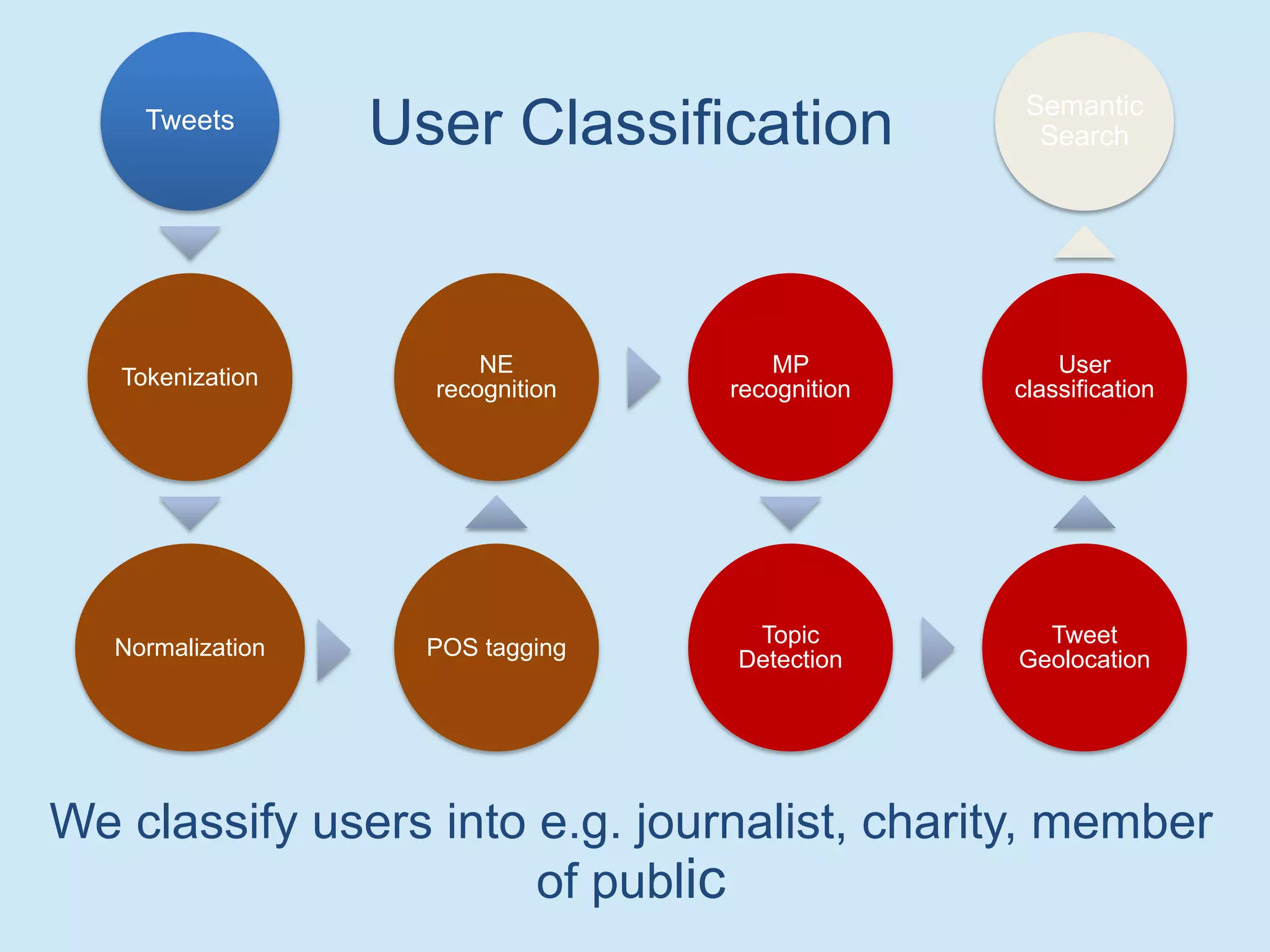 Tweets
Tokenization
Normalization POS tagging
NE
recognition
MP
recognition
Topic
Detection
Tweet
Geolocation
User
classification
Semantic
Search
We classify users into e.g. journalist, charity, member
of public
User Classification
 