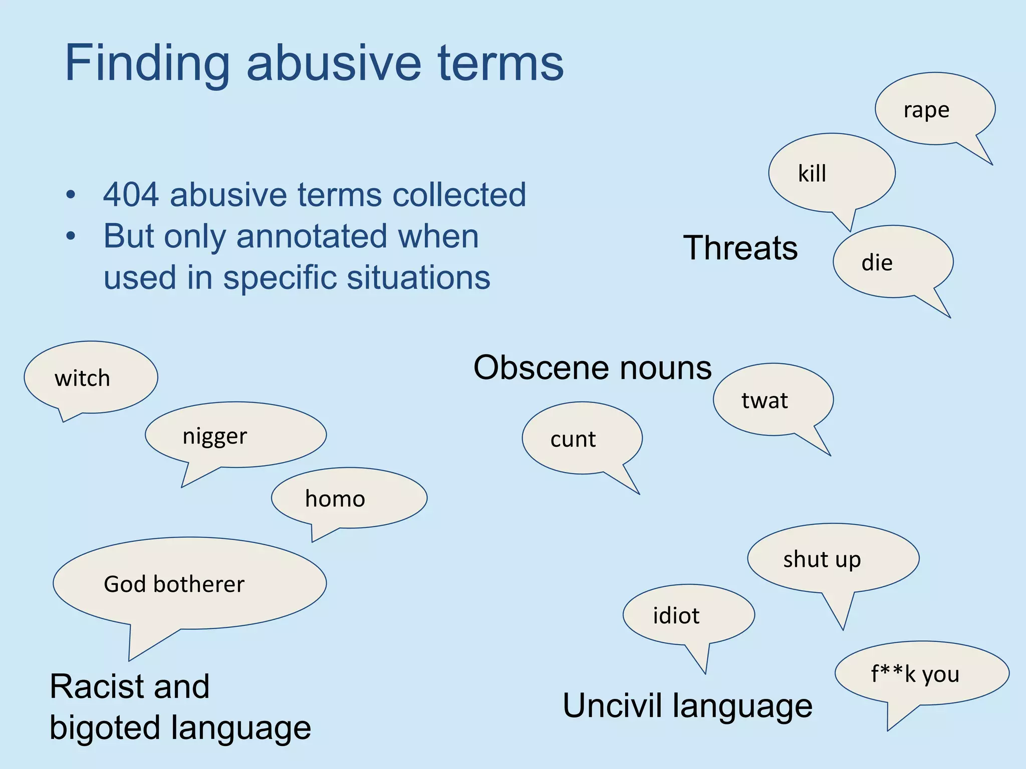 Finding abusive terms
nigger
witch
homo
God botherer
• 404 abusive terms collected
• But only annotated when
used in specific situations
shut up
f**k you
Uncivil language
idiot
kill
Threats die
Obscene nouns
cunt
twat
rape
Racist and
bigoted language
 