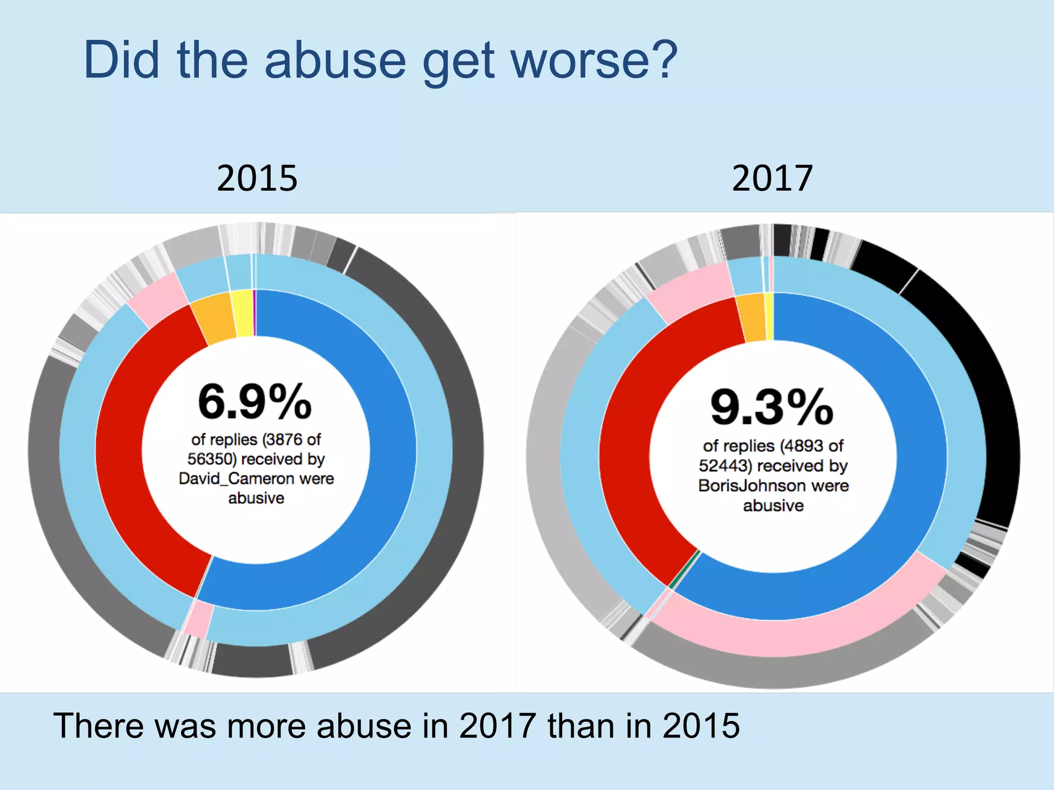 Did the abuse get worse?
There was more abuse in 2017 than in 2015
20172015
 