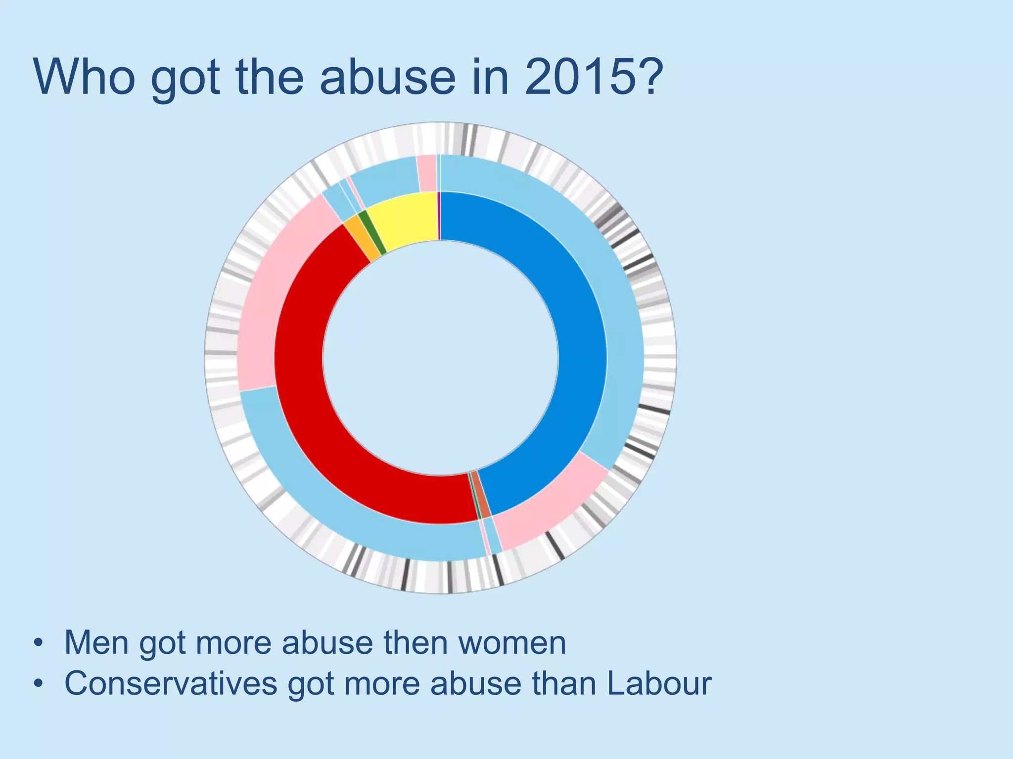 Who got the abuse in 2015?
• Men got more abuse then women
• Conservatives got more abuse than Labour
 