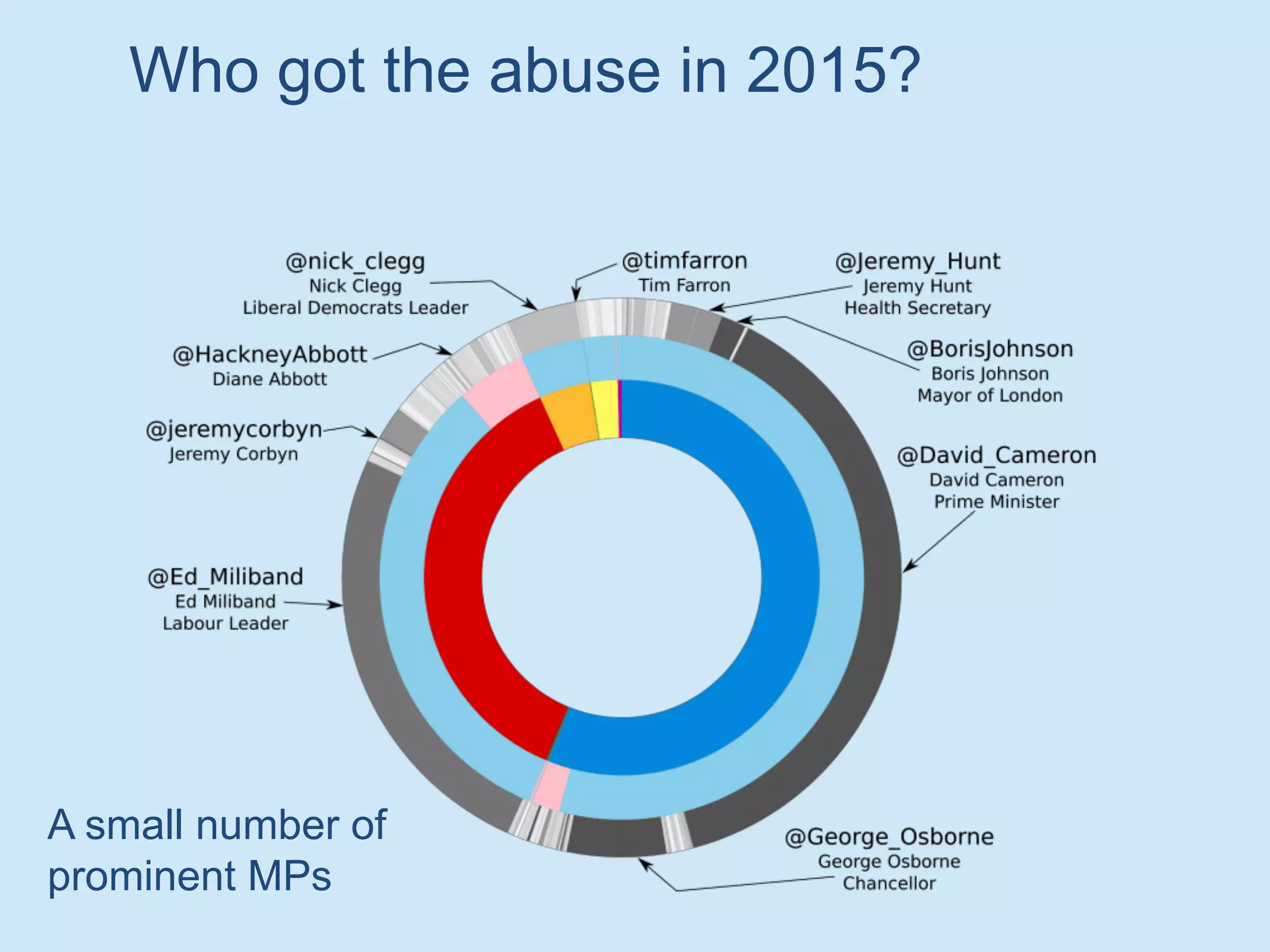 Who got the abuse in 2015?
A small number of
prominent MPs
 