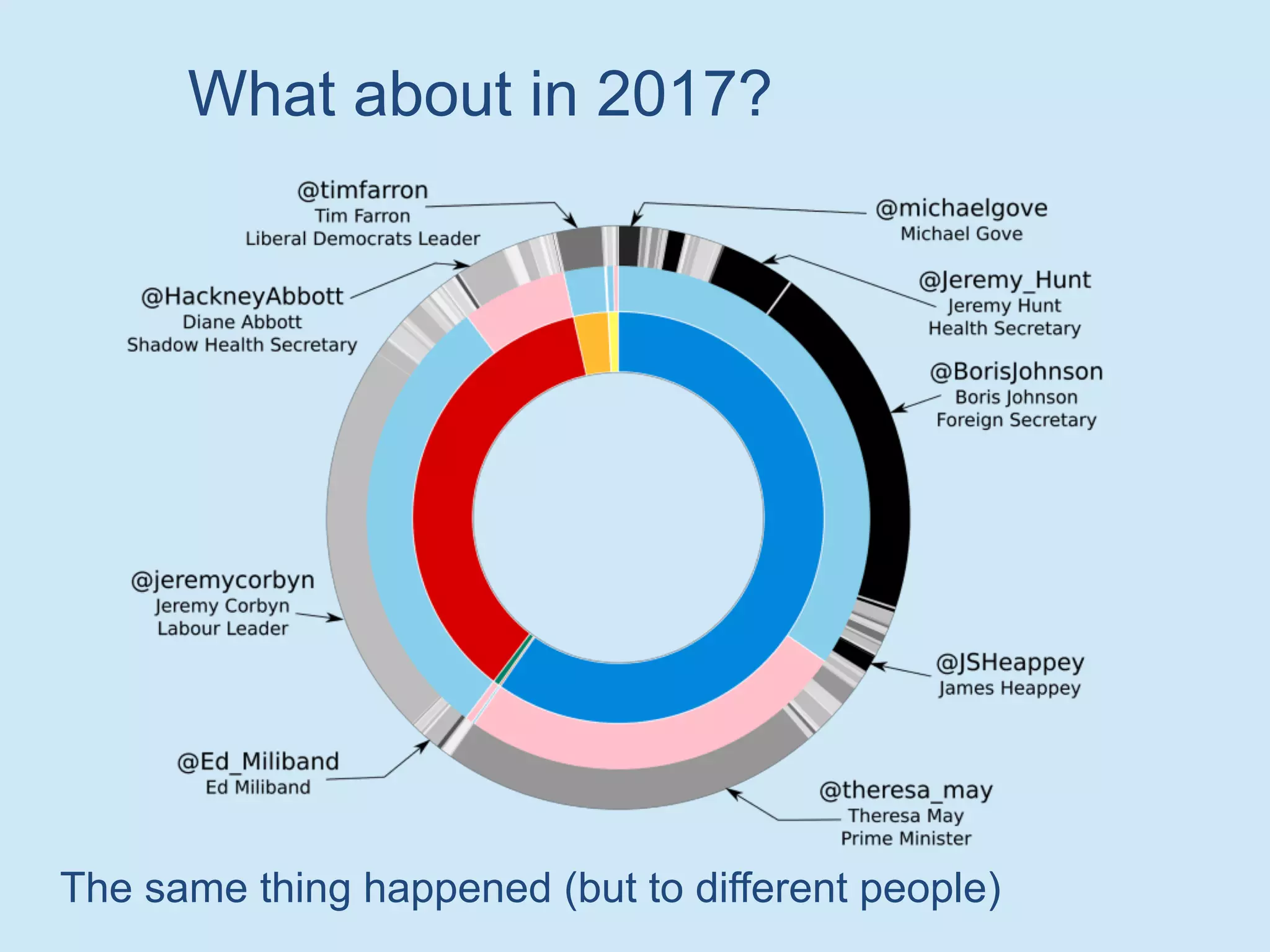 What about in 2017?
The same thing happened (but to different people)
 