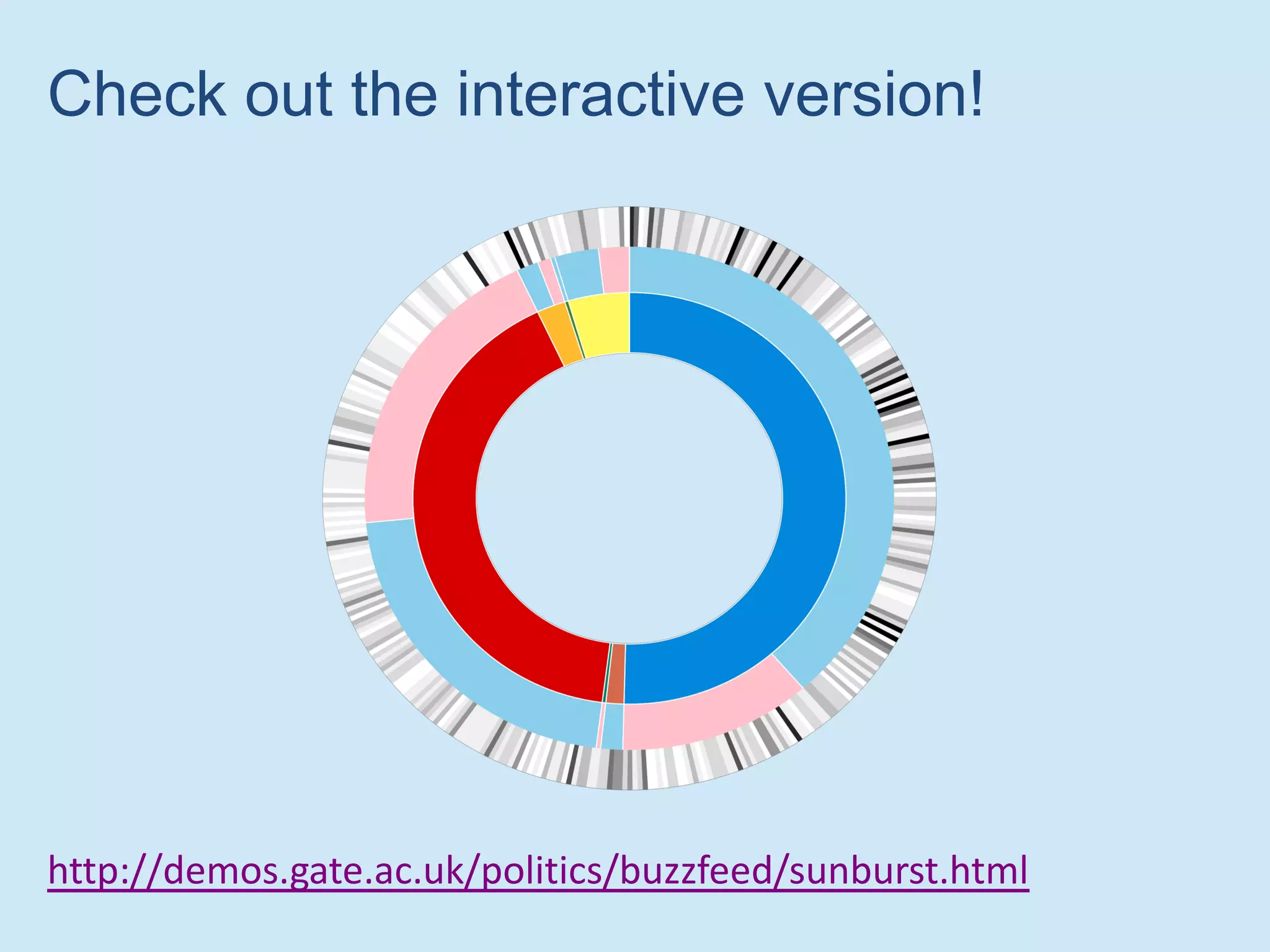 Check out the interactive version!
http://demos.gate.ac.uk/politics/buzzfeed/sunburst.html
 