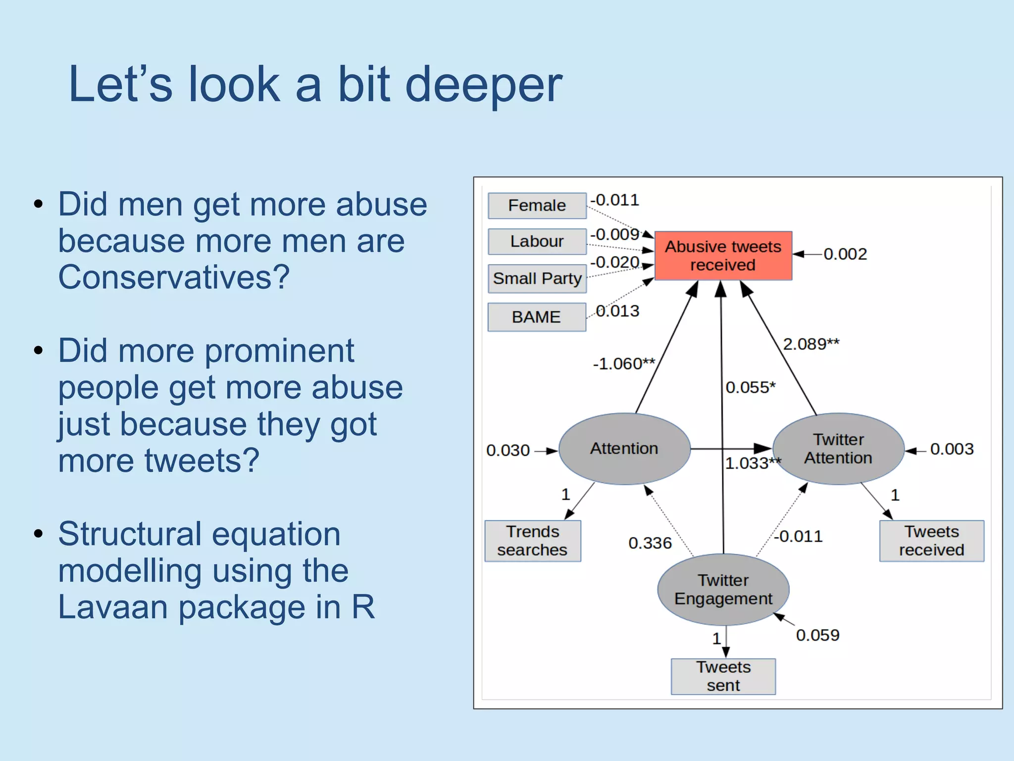 Let’s look a bit deeper
• Did men get more abuse
because more men are
Conservatives?
• Did more prominent
people get more abuse
just because they got
more tweets?
• Structural equation
modelling using the
Lavaan package in R
 