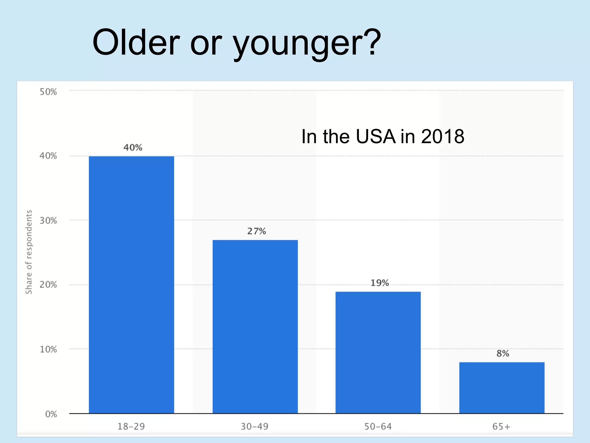 Older or younger?
In the USA in 2018
 