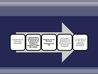 Enfermedad
                                                      Polimialgia
ARTERITIS DE   inflamatoria de    Después de los                      Y la arteritis en
                                                    Reumática se
                la pared de las     60 años.                           el 10% de los
  CÉLULAS                                            observa en el
                  arterias de                                             casos de
 GIGANTES                         Conjunta con     50% de los casos
                  mediano y                                             Polimialgia
                                       PR             de Arteritis
               pequeño calibre                                          Reumática.
                                                       Temporal
                  del cráneo
 