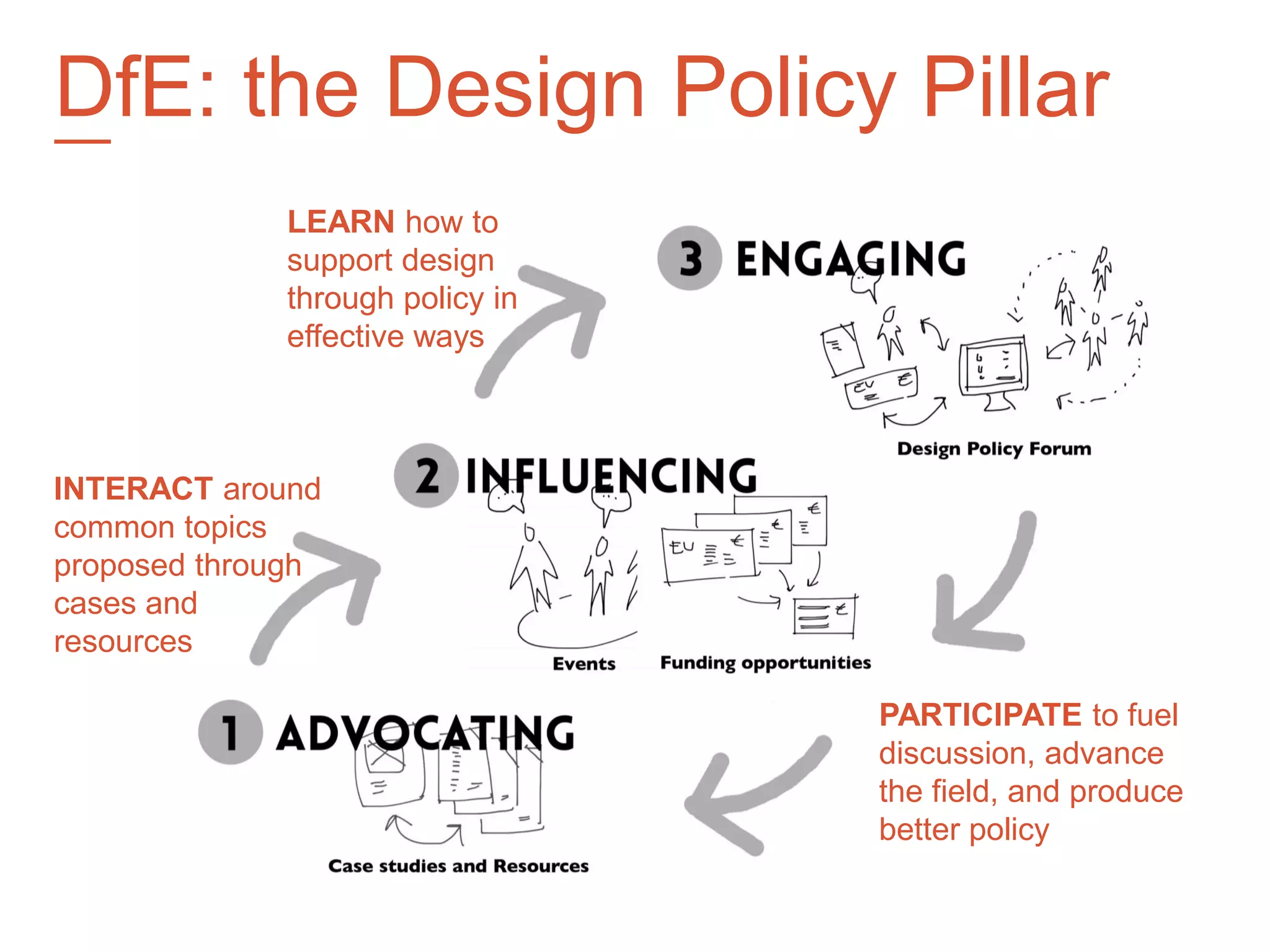—
DfE: the Design Policy Pillar
INTERACT around
common topics
proposed through
cases and
resources
LEARN how to
support design
through policy in
effective ways
PARTICIPATE to fuel
discussion, advance
the field, and produce
better policy
 