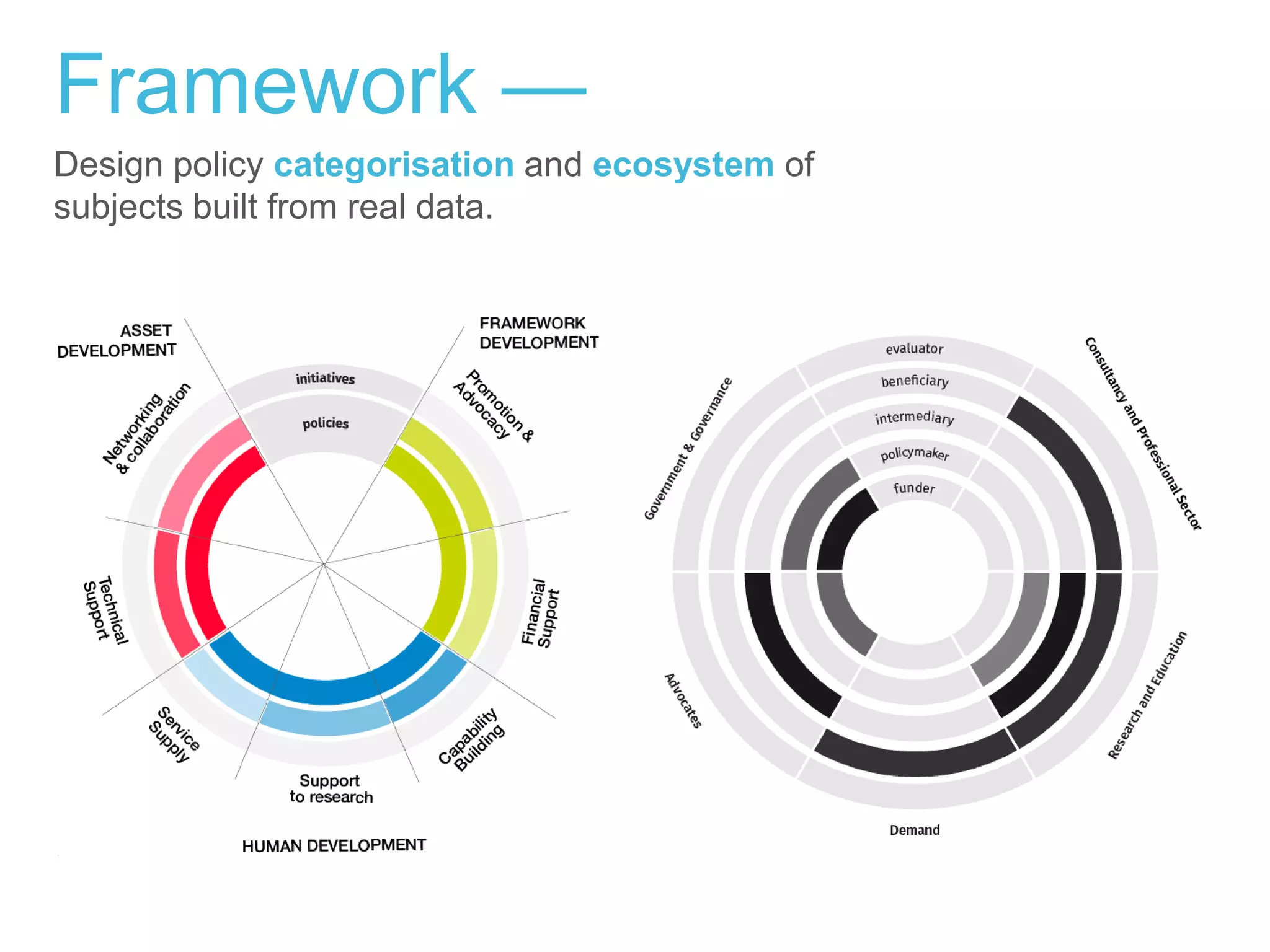 Framework —
Design policy categorisation and ecosystem of
subjects built from real data.
 