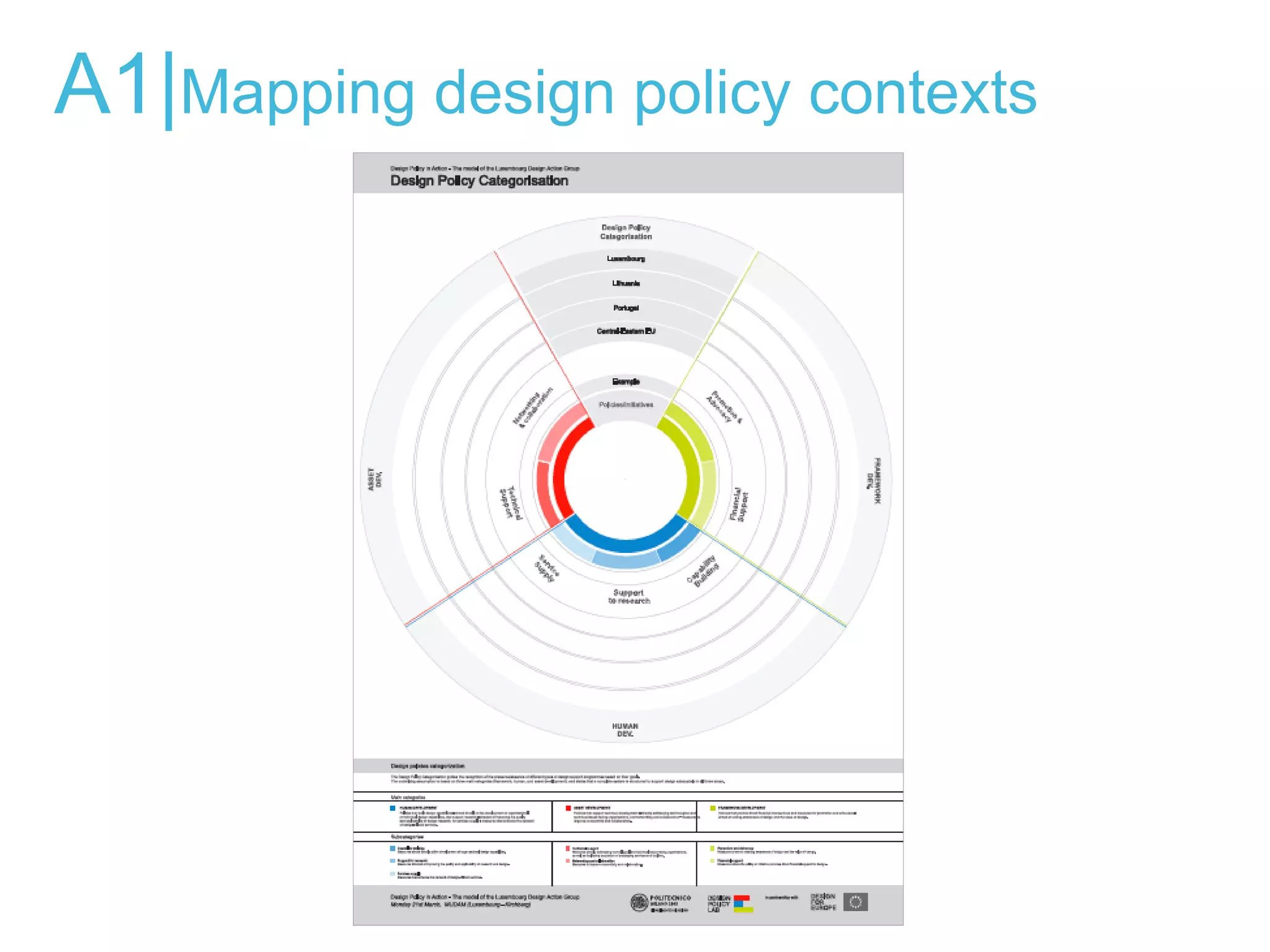 A1|Mapping design policy contexts
 