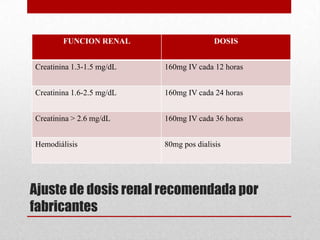 FUNCION RENAL                     DOSIS


Creatinina 1.3-1.5 mg/dL   160mg IV cada 12 horas


Creatinina 1.6-2.5 mg/dL   160mg IV cada 24 horas


Creatinina > 2.6 mg/dL     160mg IV cada 36 horas


Hemodiálisis               80mg pos dialisis




Ajuste de dosis renal recomendada por
fabricantes
 