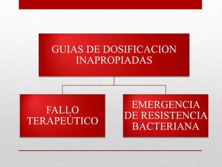 GUIAS DE DOSIFICACION
       INAPROPIADAS



                EMERGENCIA
   FALLO
               DE RESISTENCIA
TERAPEÚTICO
                BACTERIANA
 