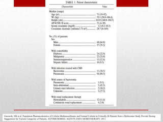 Garonzik, SM et al. Population Pharmacokinetics of Colistin Methanesulfonate and Formed Colistin in Critically Ill Patients from a Multicenter Study Provide Dosing
Suggestions for Various Categories of Patients. ANTIMICROBIAL AGENTS AND CHEMOTHERAPY, 2011.
 